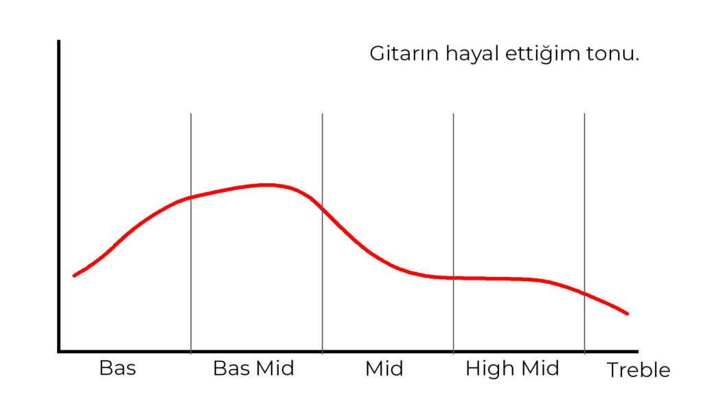 Akustik Gitar Tonu